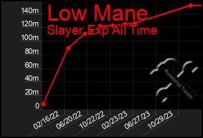 Total Graph of Low Mane