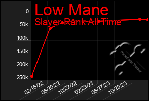 Total Graph of Low Mane