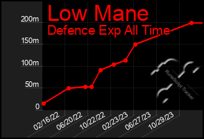 Total Graph of Low Mane
