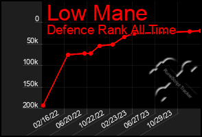 Total Graph of Low Mane