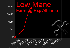 Total Graph of Low Mane