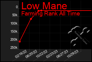 Total Graph of Low Mane