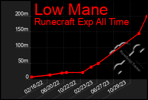 Total Graph of Low Mane