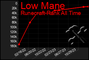 Total Graph of Low Mane