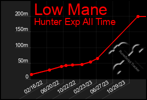 Total Graph of Low Mane