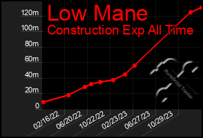 Total Graph of Low Mane