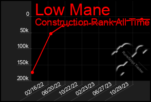 Total Graph of Low Mane