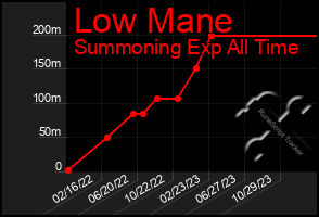 Total Graph of Low Mane