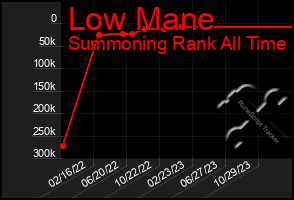 Total Graph of Low Mane