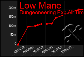 Total Graph of Low Mane