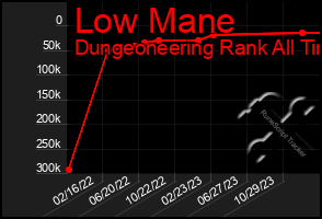 Total Graph of Low Mane
