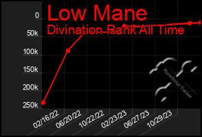 Total Graph of Low Mane