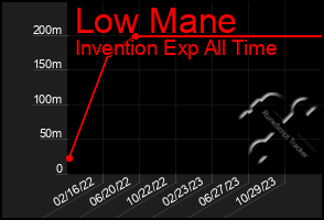 Total Graph of Low Mane