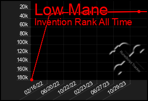 Total Graph of Low Mane