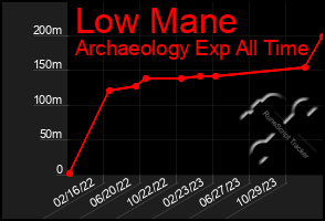 Total Graph of Low Mane