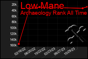 Total Graph of Low Mane
