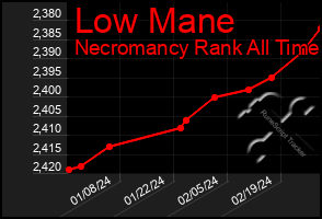 Total Graph of Low Mane