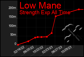 Total Graph of Low Mane