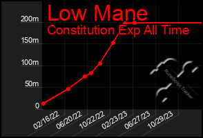 Total Graph of Low Mane