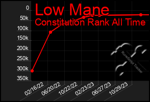 Total Graph of Low Mane