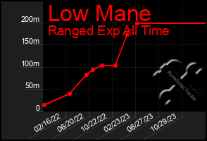 Total Graph of Low Mane