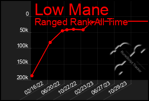 Total Graph of Low Mane