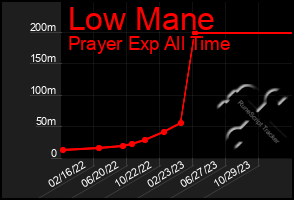 Total Graph of Low Mane