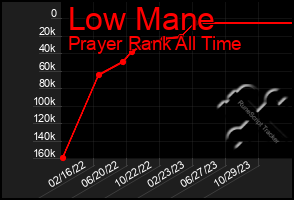 Total Graph of Low Mane