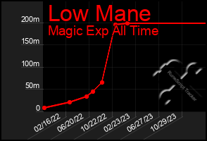 Total Graph of Low Mane