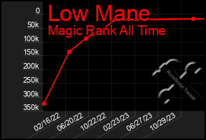Total Graph of Low Mane