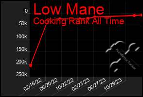 Total Graph of Low Mane