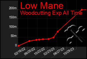 Total Graph of Low Mane