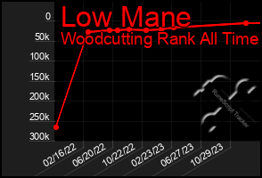 Total Graph of Low Mane
