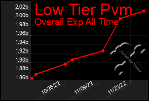 Total Graph of Low Tier Pvm