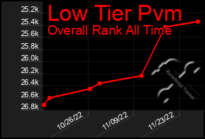 Total Graph of Low Tier Pvm