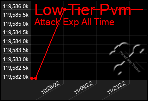 Total Graph of Low Tier Pvm