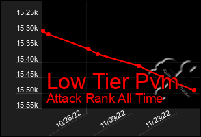 Total Graph of Low Tier Pvm