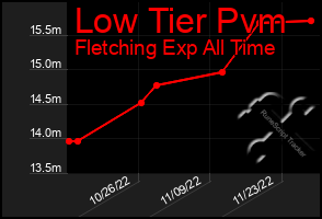 Total Graph of Low Tier Pvm