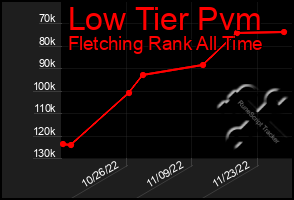 Total Graph of Low Tier Pvm