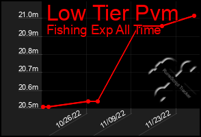 Total Graph of Low Tier Pvm