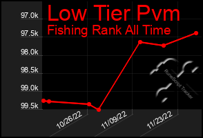 Total Graph of Low Tier Pvm