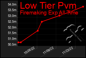 Total Graph of Low Tier Pvm