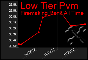 Total Graph of Low Tier Pvm