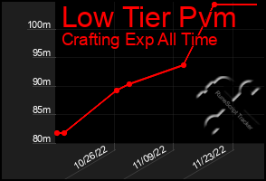 Total Graph of Low Tier Pvm