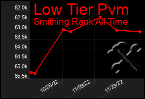 Total Graph of Low Tier Pvm