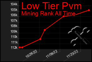 Total Graph of Low Tier Pvm