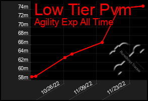 Total Graph of Low Tier Pvm