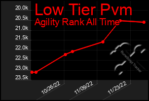 Total Graph of Low Tier Pvm