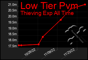 Total Graph of Low Tier Pvm