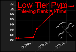 Total Graph of Low Tier Pvm